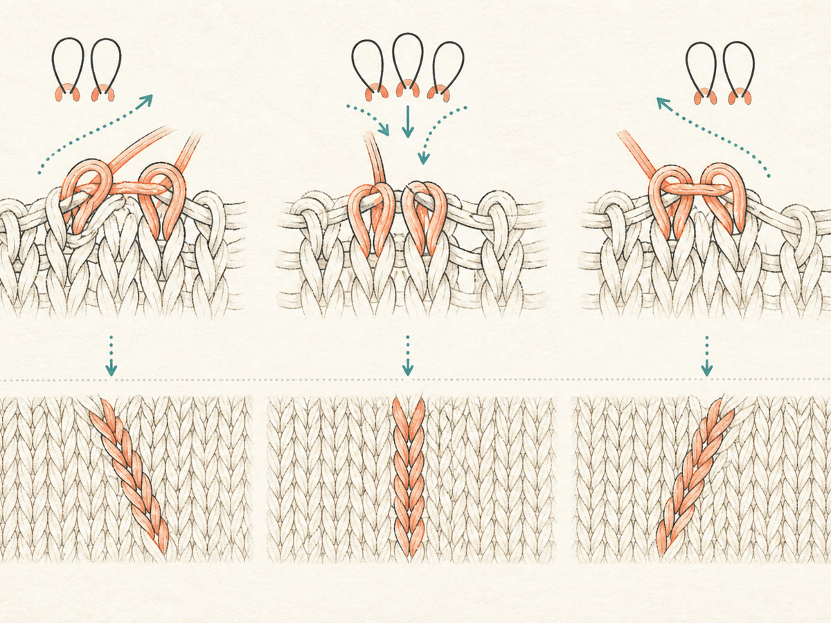 Instructional loop drawing showing how three decrease constructions redirect visible knitted columns