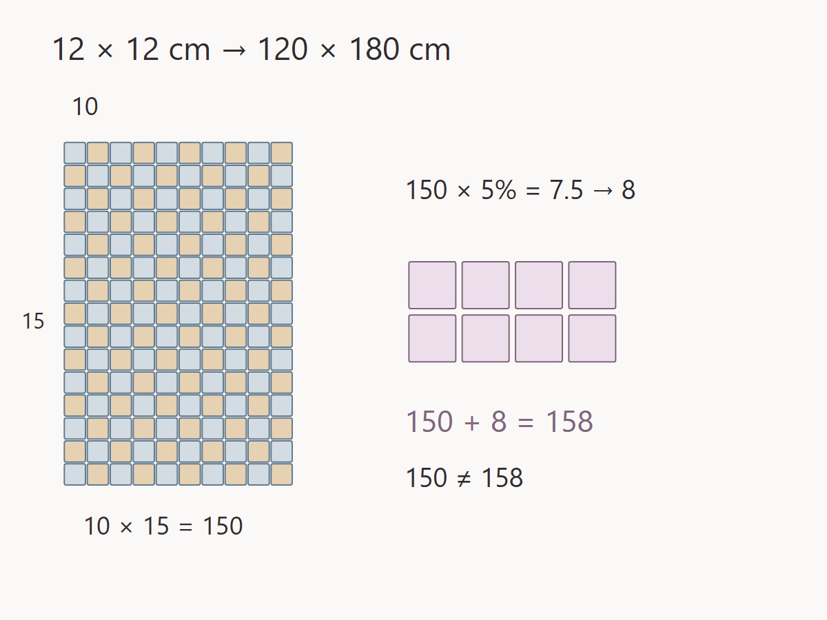 A ten-column, fifteen-row grid contains 150 squares; eight separately shown spare squares bring the making quantity to 158.