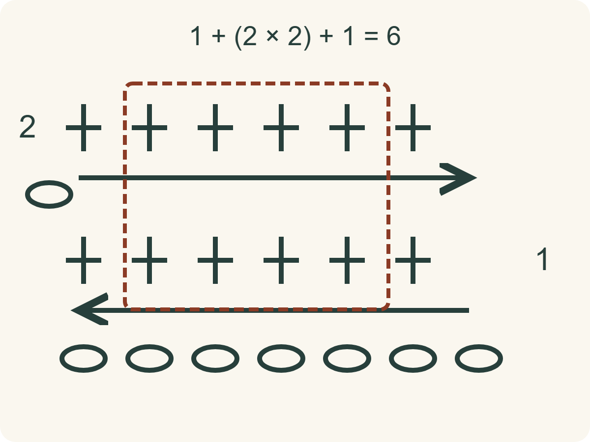 Seven foundation chains and two rows of six single crochets, with opposite direction arrows