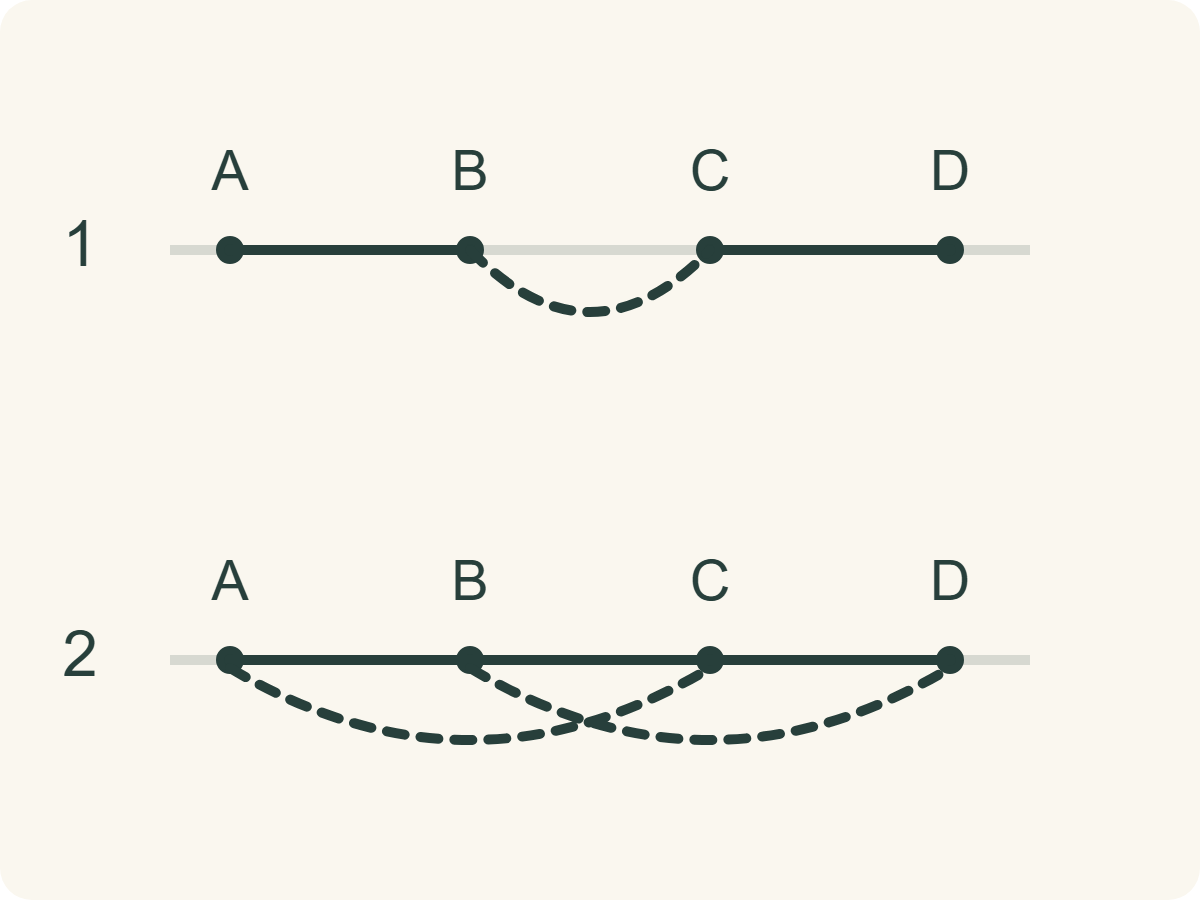 Solid lines show surface thread; dashed lines show the hidden path. A–D are equally spaced needle positions.