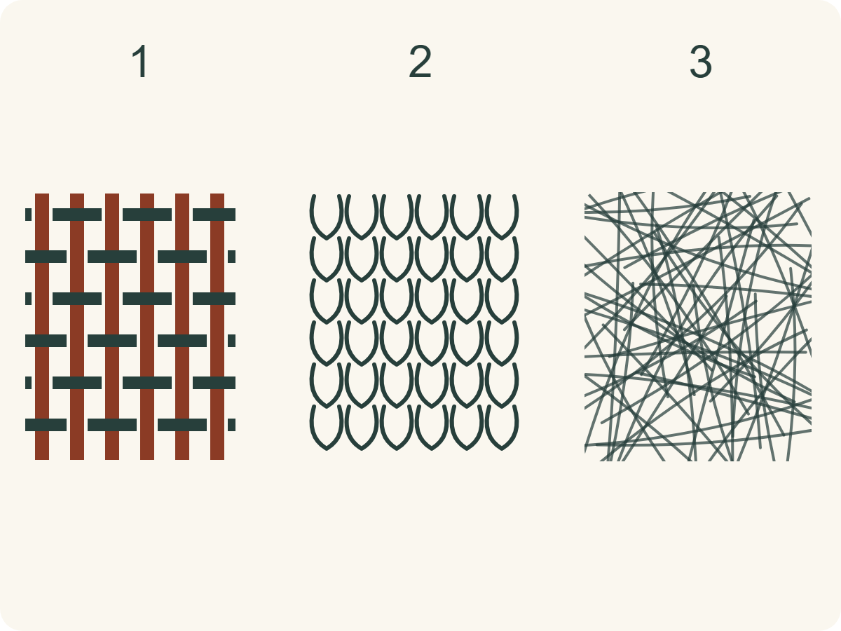 1: interlaced woven yarns. 2: connected knitted loops. 3: a bonded nonwoven web. Simplified structures, not scale or stretch measurements.