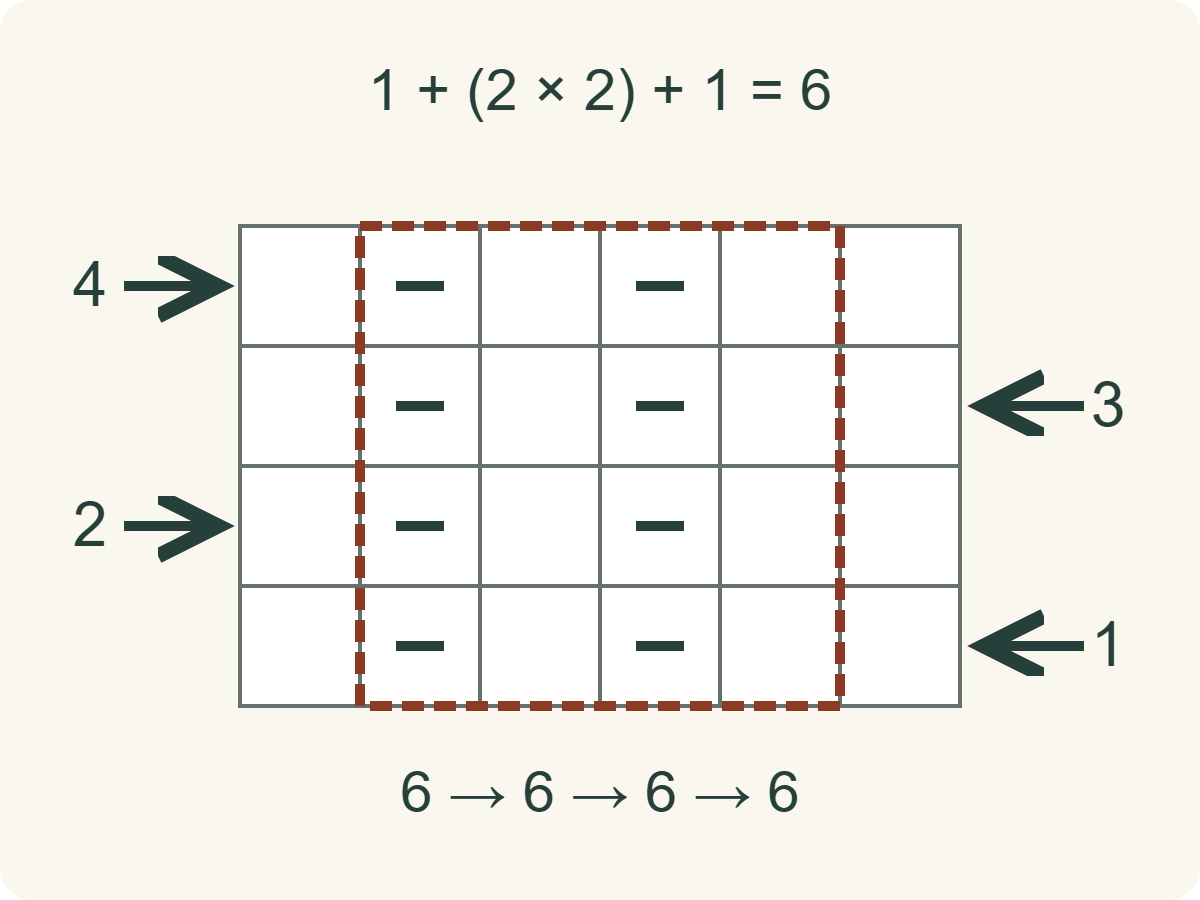 Four rows of six chart cells; arrows alternate and the middle four cells form a repeat