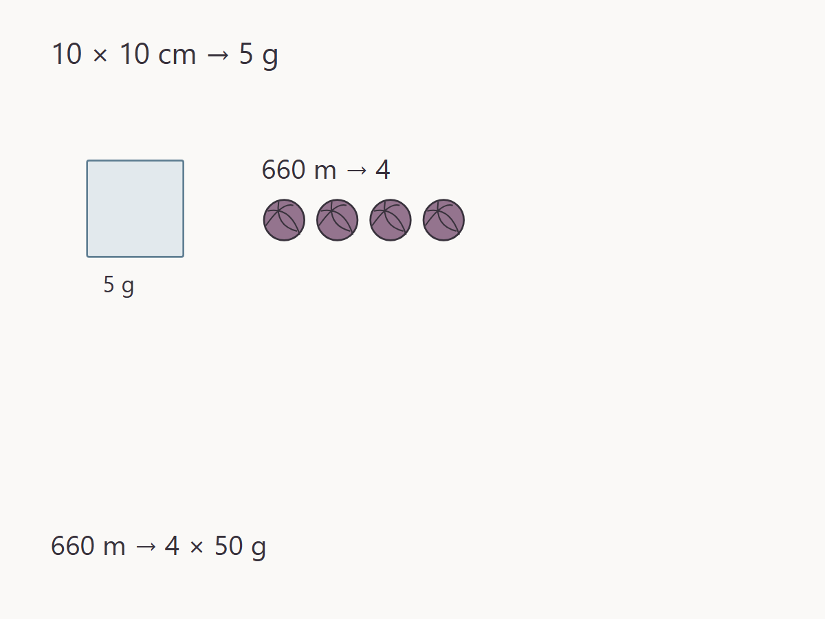 Estimate a rectangular project from a weighed sample — measured quantities