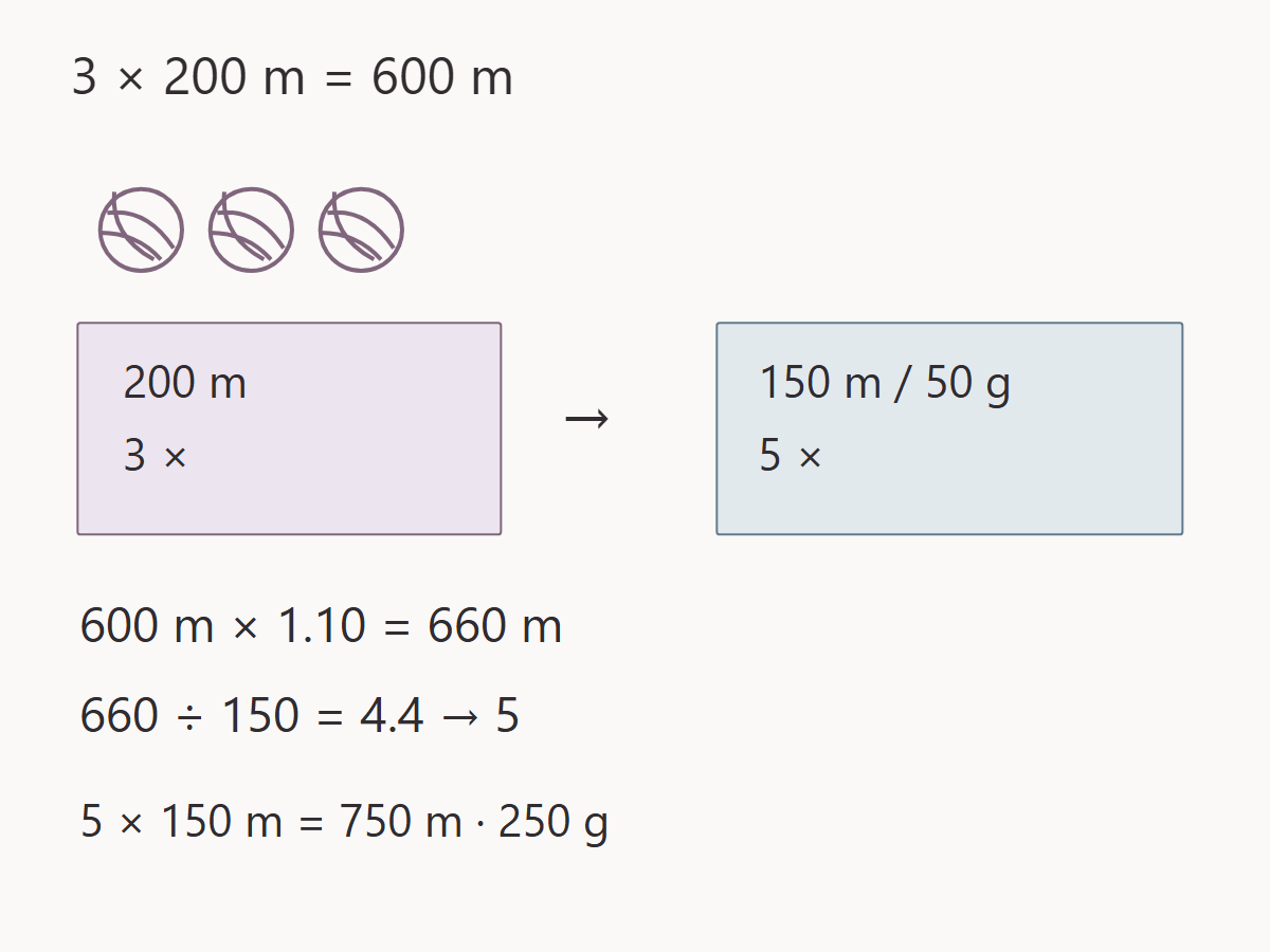 Three original 200 m balls give 600 m; with ten percent allowance, five replacement 150 m, 50 g balls provide 750 m and 250 g.