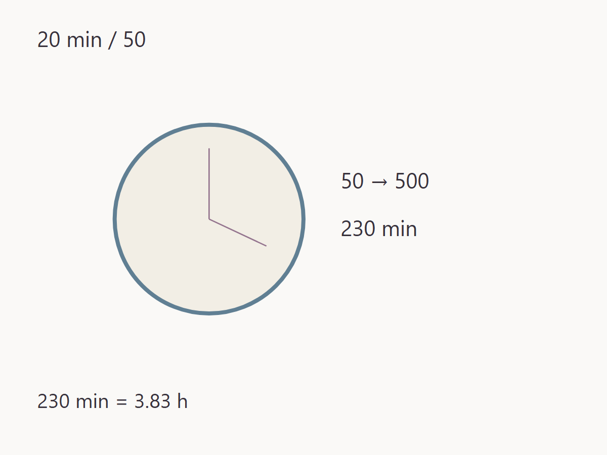 Estimate making time from a timed sample — measured quantities